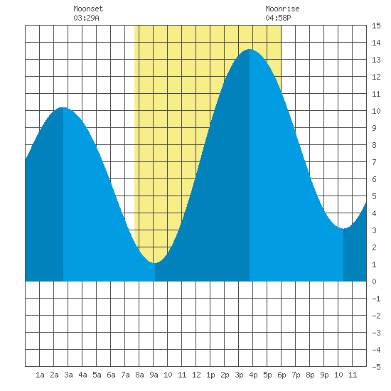 Henderson Bay tide chart for Wednesday, October 25, 2023