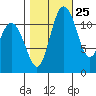 Henderson Bay tide chart for Wednesday, October 25, 2023