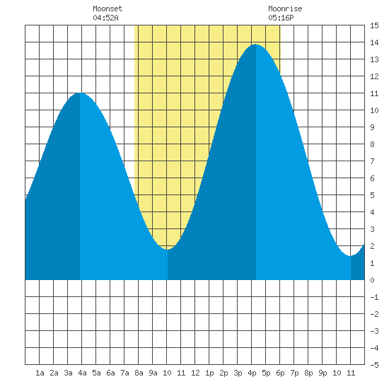 Henderson Bay tide chart for Thursday, October 26, 2023