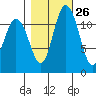 Henderson Bay tide chart for Thursday, October 26, 2023