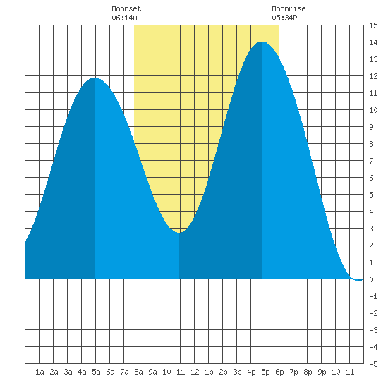 Henderson Bay tide chart for Friday, October 27, 2023