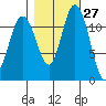 Henderson Bay tide chart for Friday, October 27, 2023