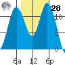 Henderson Bay tide chart for Saturday, October 28, 2023