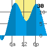 Henderson Bay tide chart for Monday, October 30, 2023