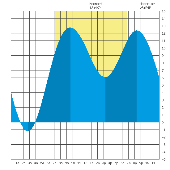 Henderson Bay tide chart for Tuesday, October 3, 2023