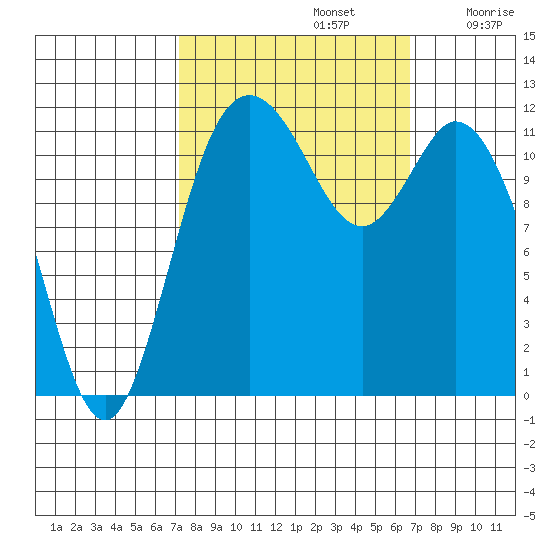 Henderson Bay tide chart for Wednesday, October 4, 2023