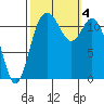 Henderson Bay tide chart for Wednesday, October 4, 2023