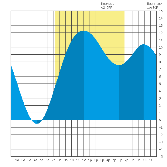 Henderson Bay tide chart for Thursday, October 5, 2023