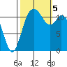 Henderson Bay tide chart for Thursday, October 5, 2023