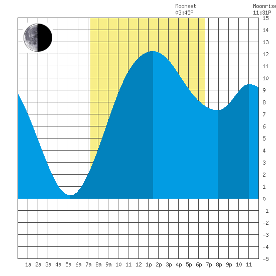 Henderson Bay tide chart for Friday, October 6, 2023