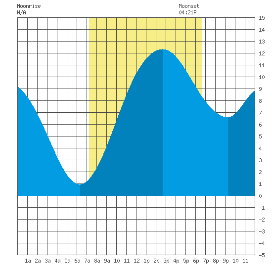 Henderson Bay tide chart for Saturday, October 7, 2023