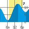 Henderson Bay tide chart for Saturday, October 7, 2023