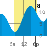 Henderson Bay tide chart for Sunday, October 8, 2023