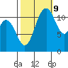 Henderson Bay tide chart for Monday, October 9, 2023