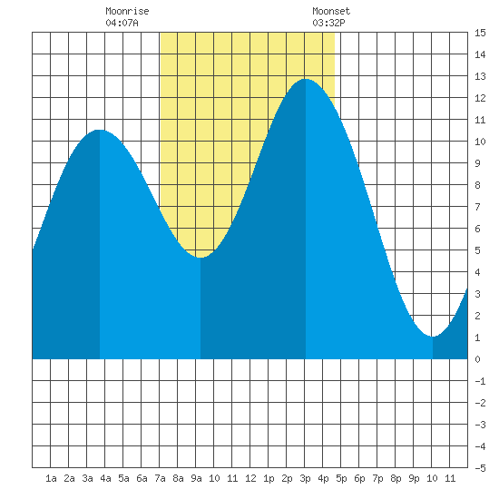 Henderson Bay tide chart for Friday, November 10, 2023