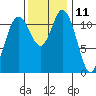 Henderson Bay tide chart for Saturday, November 11, 2023