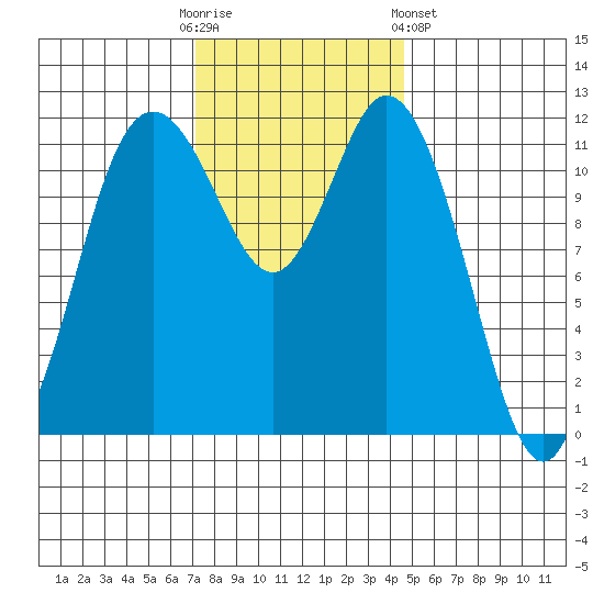 Henderson Bay tide chart for Sunday, November 12, 2023