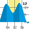 Henderson Bay tide chart for Sunday, November 12, 2023