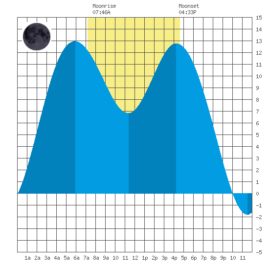 Henderson Bay tide chart for Monday, November 13, 2023