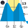 Henderson Bay tide chart for Monday, November 13, 2023