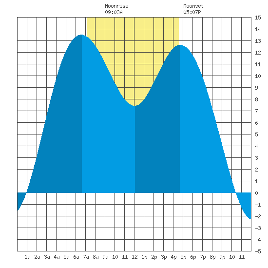 Henderson Bay tide chart for Tuesday, November 14, 2023