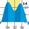 Henderson Bay tide chart for Tuesday, November 14, 2023