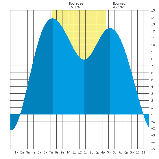 Henderson Bay tide chart for Wednesday, November 15, 2023