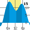 Henderson Bay tide chart for Wednesday, November 15, 2023
