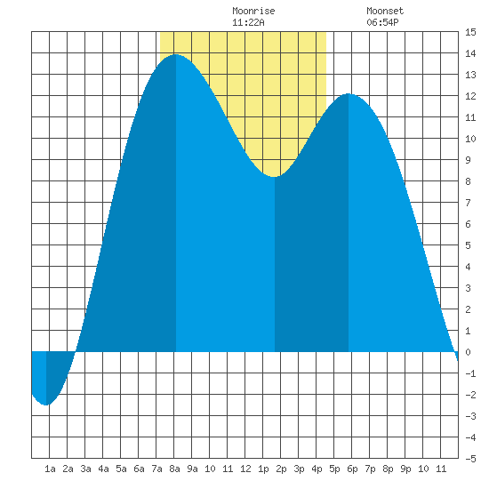 Henderson Bay tide chart for Thursday, November 16, 2023