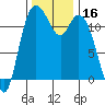 Henderson Bay tide chart for Thursday, November 16, 2023