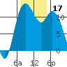 Henderson Bay tide chart for Friday, November 17, 2023