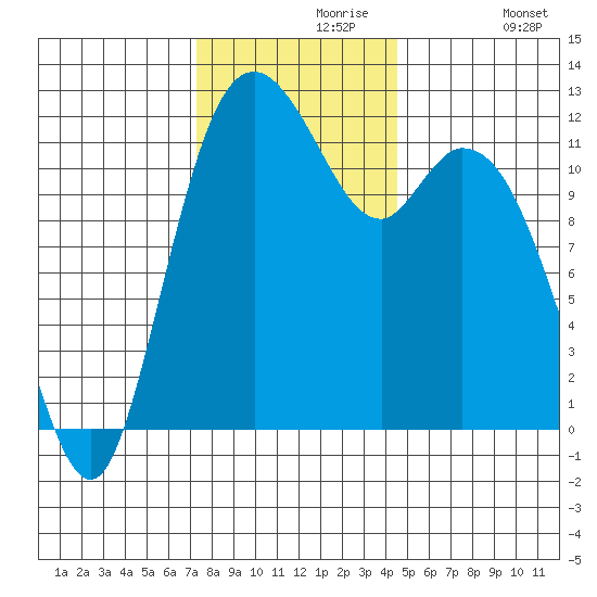 Henderson Bay tide chart for Saturday, November 18, 2023