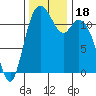 Henderson Bay tide chart for Saturday, November 18, 2023