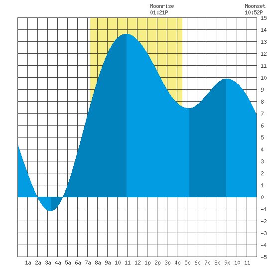 Henderson Bay tide chart for Sunday, November 19, 2023
