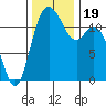 Henderson Bay tide chart for Sunday, November 19, 2023
