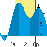 Henderson Bay tide chart for Wednesday, November 1, 2023