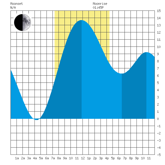 Henderson Bay tide chart for Monday, November 20, 2023