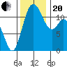 Henderson Bay tide chart for Monday, November 20, 2023