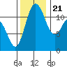 Henderson Bay tide chart for Tuesday, November 21, 2023