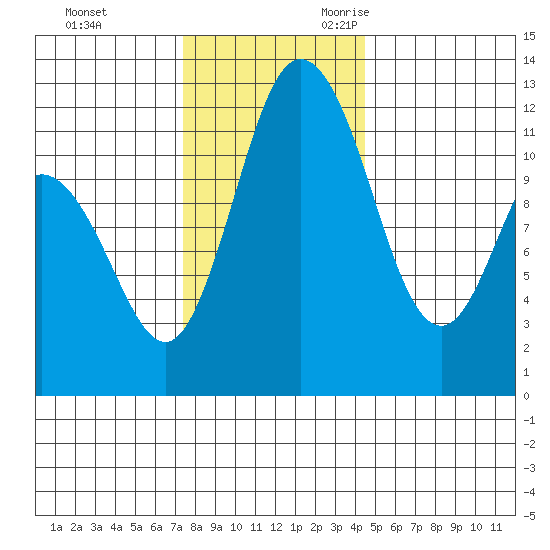 Henderson Bay tide chart for Wednesday, November 22, 2023