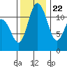 Henderson Bay tide chart for Wednesday, November 22, 2023