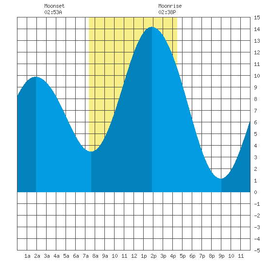Henderson Bay tide chart for Thursday, November 23, 2023