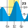Henderson Bay tide chart for Thursday, November 23, 2023