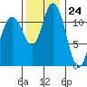 Henderson Bay tide chart for Friday, November 24, 2023