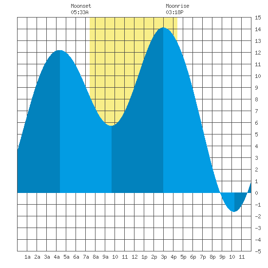 Henderson Bay tide chart for Saturday, November 25, 2023