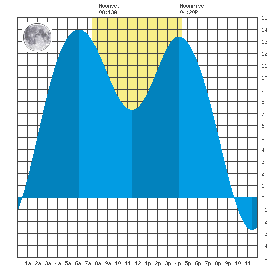 Henderson Bay tide chart for Monday, November 27, 2023