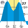 Henderson Bay tide chart for Monday, November 27, 2023