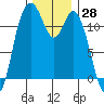 Henderson Bay tide chart for Tuesday, November 28, 2023