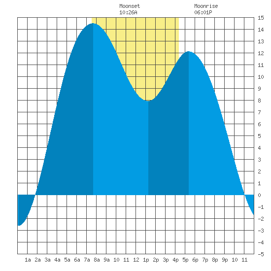 Henderson Bay tide chart for Wednesday, November 29, 2023