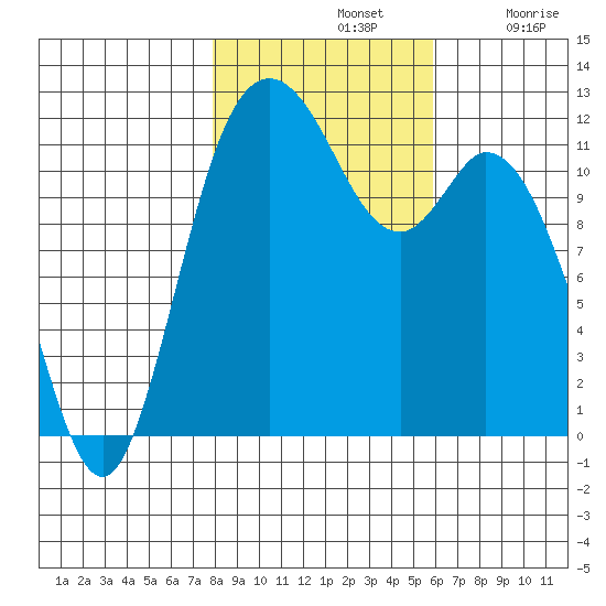 Henderson Bay tide chart for Thursday, November 2, 2023